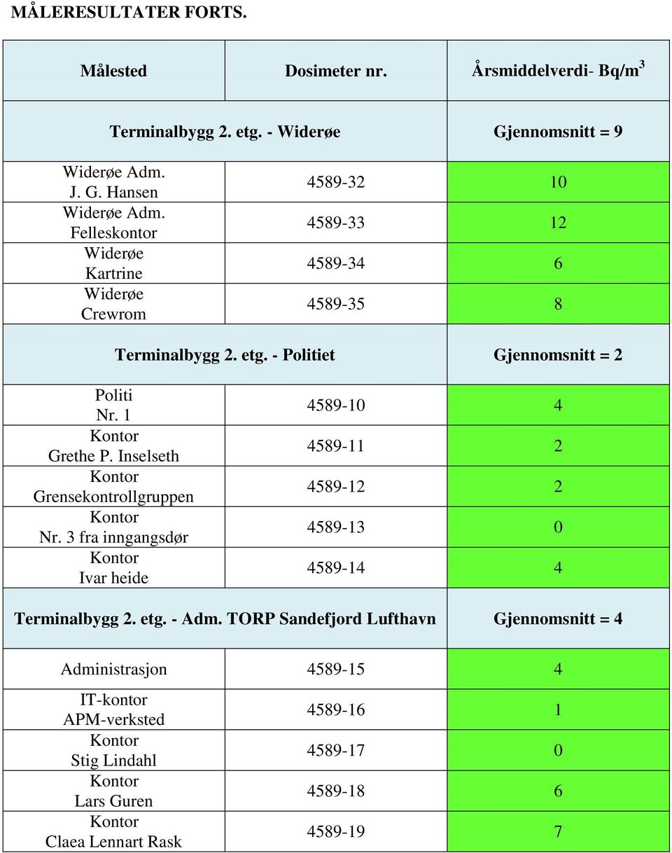 1 Grethe P. Inselseth Grensekontrollgruppen Nr. 3 fra inngangsdør Ivar heide 4589-10 4 4589-11 2 4589-12 2 4589-13 0 4589-14 4 Terminalbygg 2. etg. - Adm.