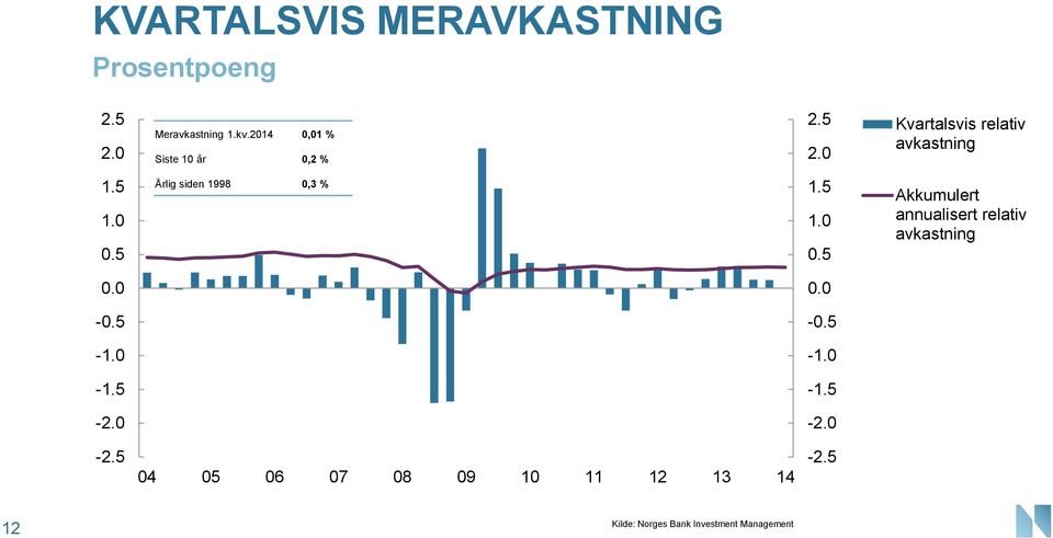 5 Årlig siden 1998 0,3 % 1.5 1.0 0.5 Akkumulert annualisert relativ avkastning 0.0 0.0-0.