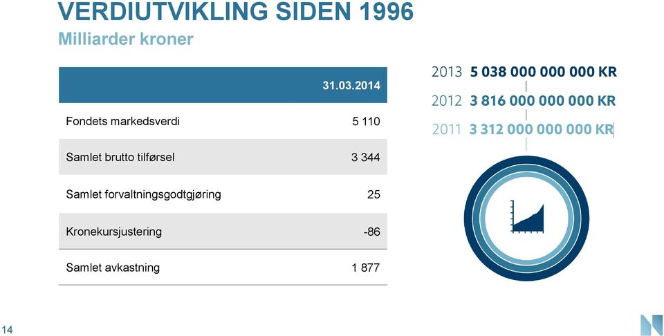 tilførsel 3 344 Samlet forvaltningsgodtgjøring