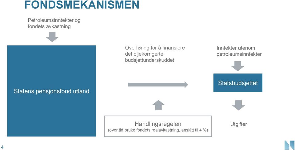 oljekorrigerte budsjettunderskuddet Inntekter utenom petroleumsinntekter Statsbudsjettet