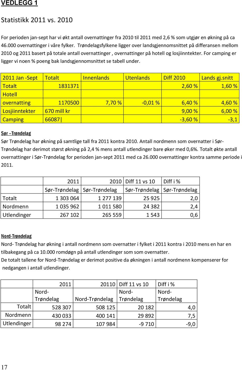 For camping er ligger vi noen % poeng bak landsgjennomsnittet se tabell under. 2011 Jan -Sept Totalt Innenlands Utenlands Diff 2010 Lands gj.