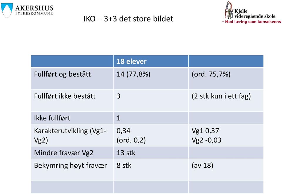 fullført 1 Karakterutvikling (Vg1- Vg2) Mindre fravær Vg2 0,34