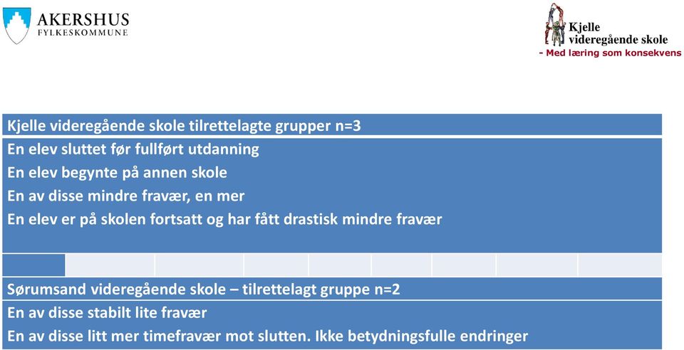 fortsatt og har fått drastisk mindre fravær Struktur - pedagogikk Sørumsand videregående skole