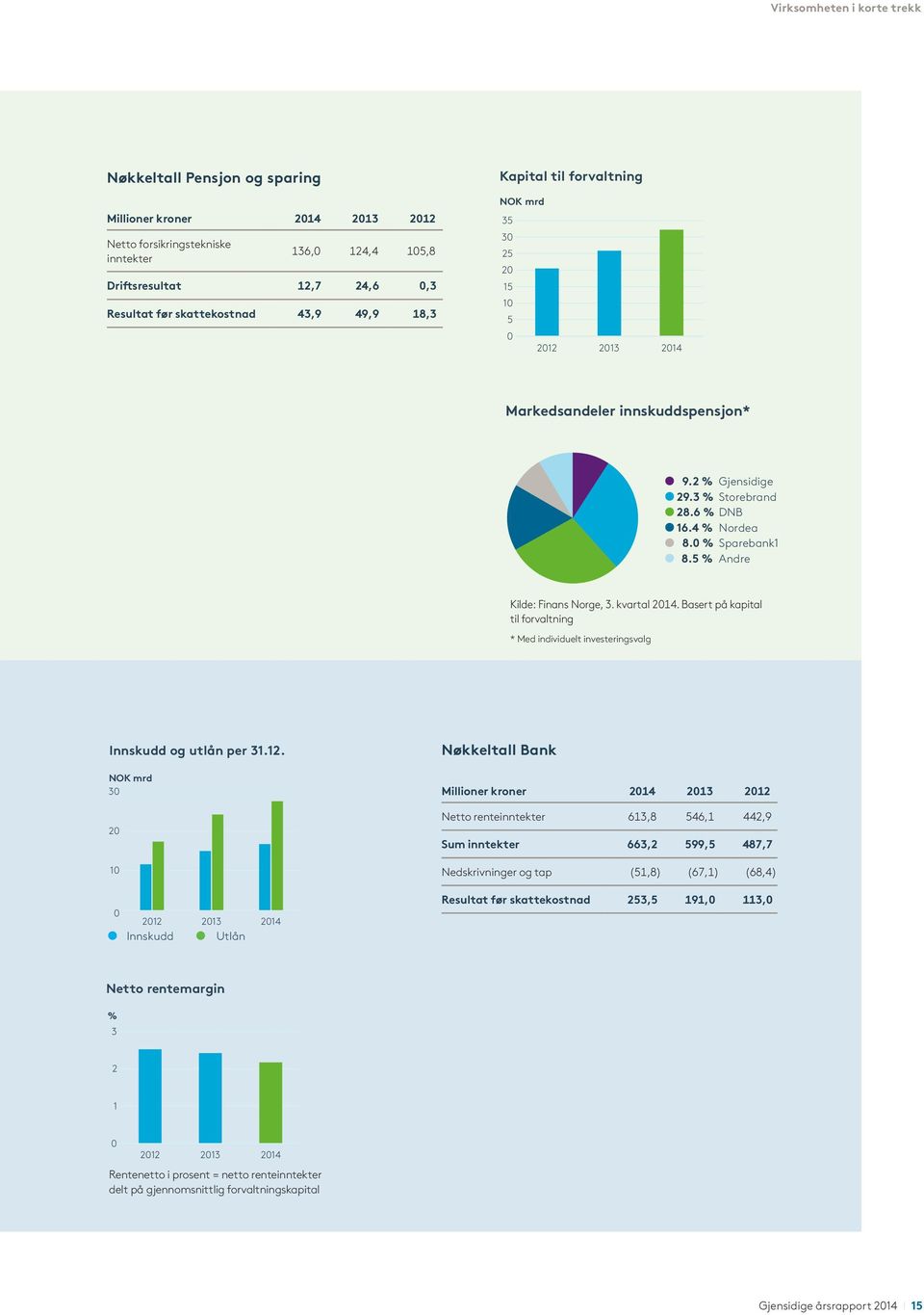 5 % Andre Kilde: Finans Norge, 3. kvartal 2014. Basert på kapital til forvaltning * Med individuelt investeringsvalg Innskudd og utlån per 31.12.