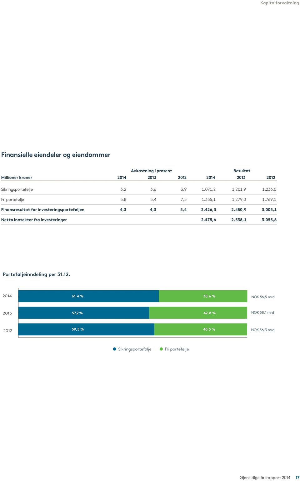 769,1 Finansresultat for investeringsporteføljen 4,3 4,3 5,4 2.426,3 2.480,9 3.005,1 Netto inntekter fra investeringer 2.475,6 2.538,1 3.