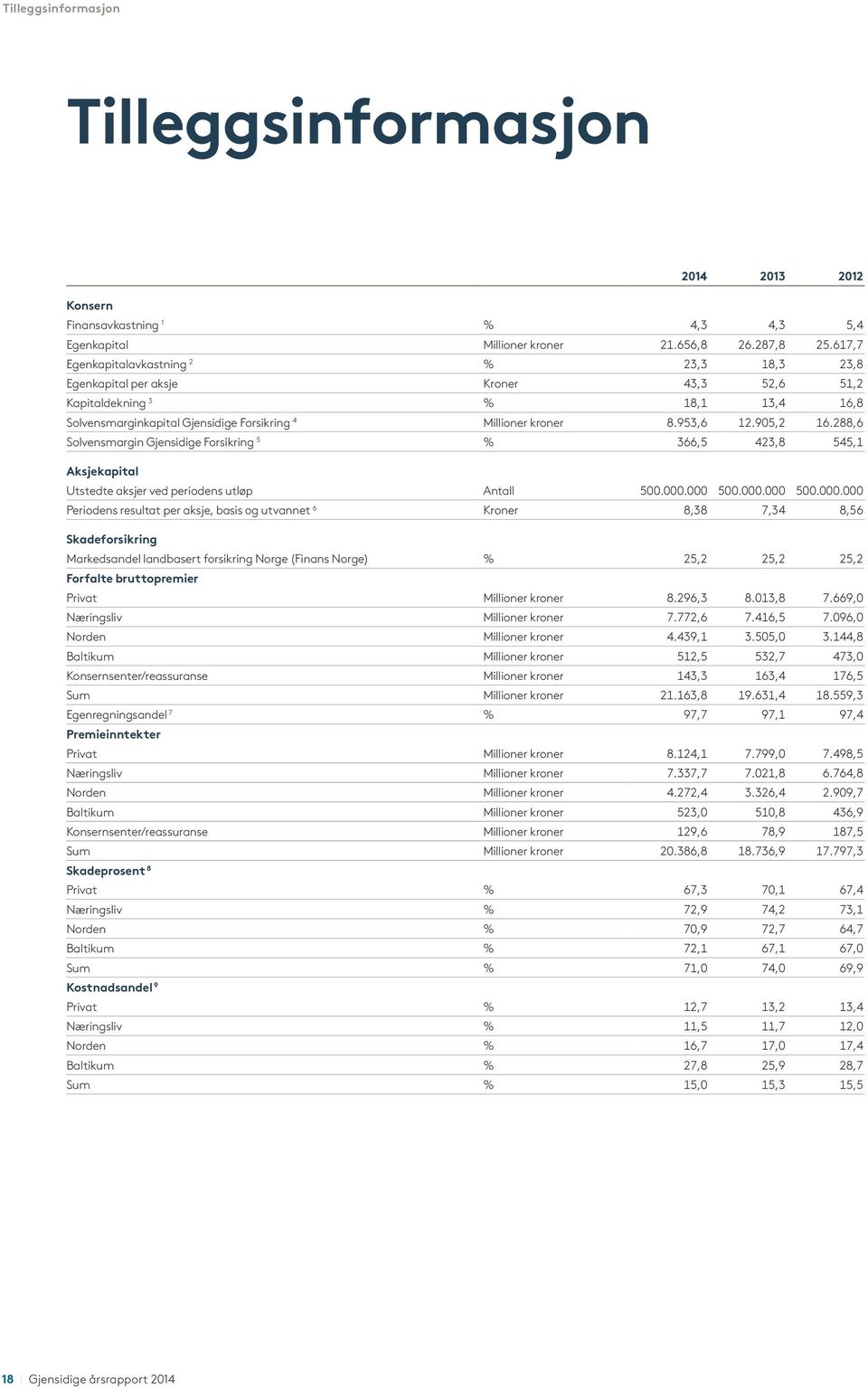 905,2 16.288,6 Solvensmargin Gjensidige Forsikring 5 % 366,5 423,8 545,1 Aksjekapital Utstedte aksjer ved periodens utløp Antall 500.000.