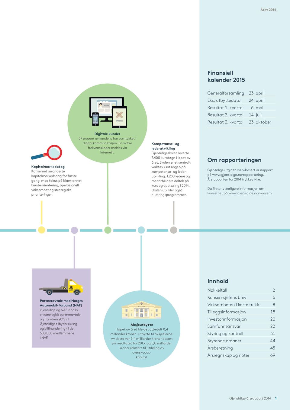 Digitale kunder 57 prosent av kundene har samtykket i digital kommunikasjon. En av fire frekvensskader meldes via internett. Kompetanse- og lederutvikling Gjensidigeskolen leverte 7.