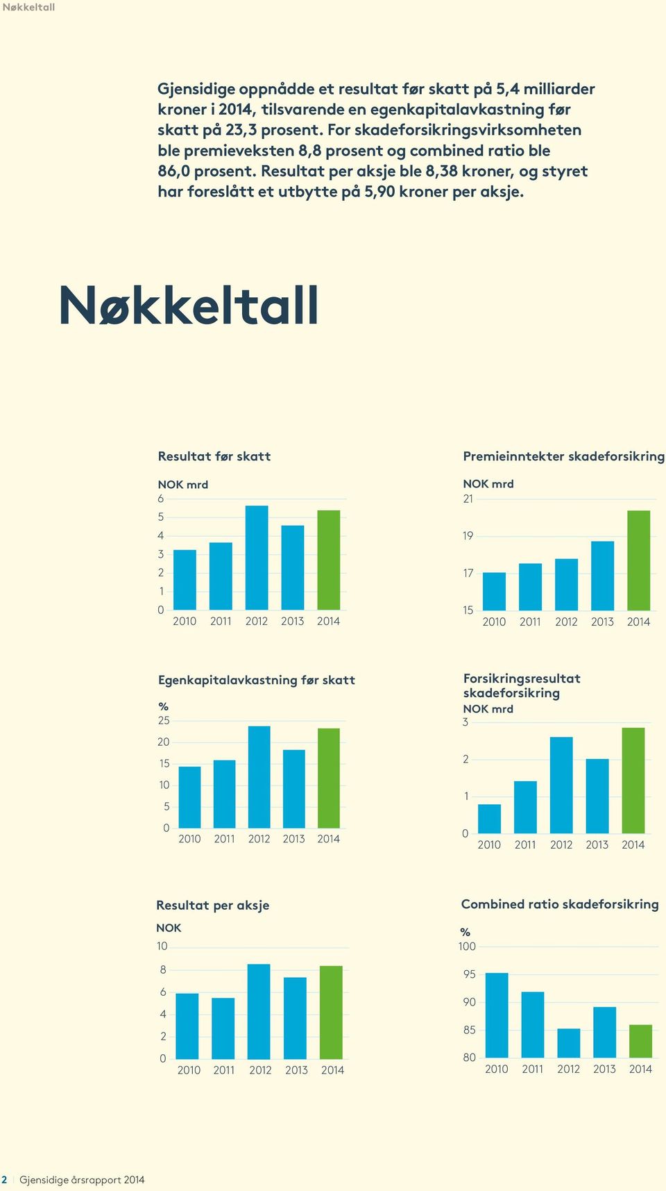 Nøkkeltall Resultat før skatt Premieinntekter skadeforsikring NOK mrd 6 5 4 3 2 1 0 2010 2011 2012 2013 2014 NOK mrd 21 19 17 15 2010 2011 2012 2013 2014 Egenkapitalavkastning før skatt % 25 20 15 10