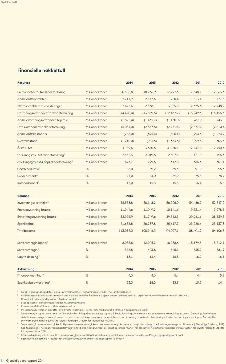 748,2 Erstatningskostnader fra skadeforsikring Millioner kroner (14.470,4) (13.859,6) (12.437,7) (13.249,3) (13.456,6) Andre erstatningskostnader, tap m.v. Millioner kroner (1.892,4) (1.435,7) (1.