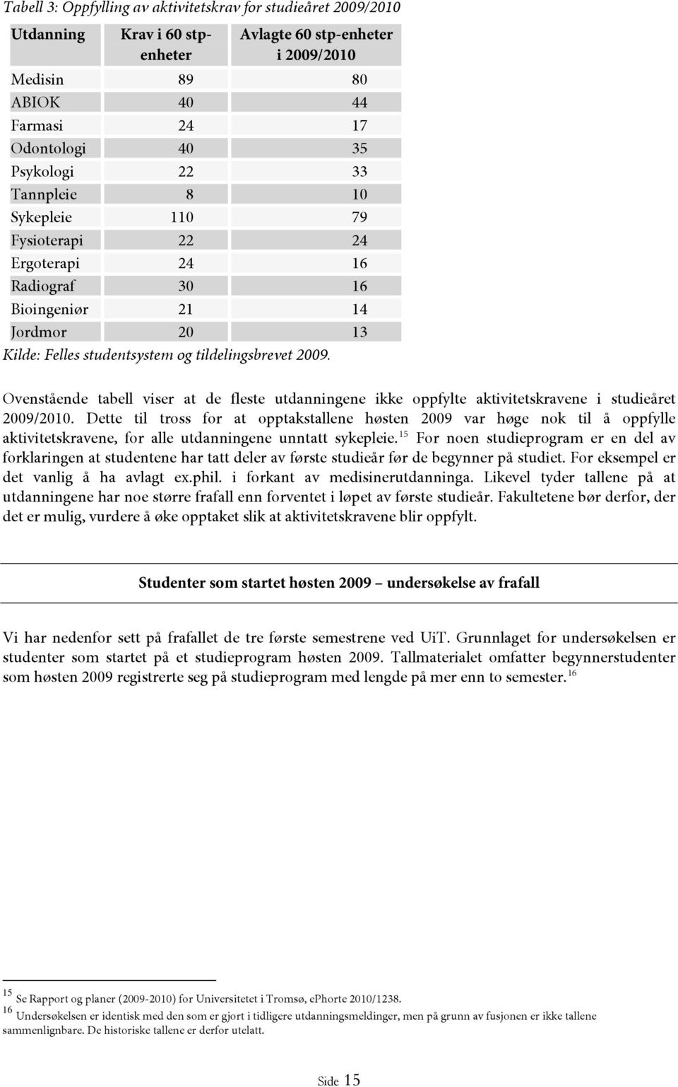 Ovenstående tabell viser at de fleste utdanningene ikke oppfylte aktivitetskravene i studieåret 2009/2010.