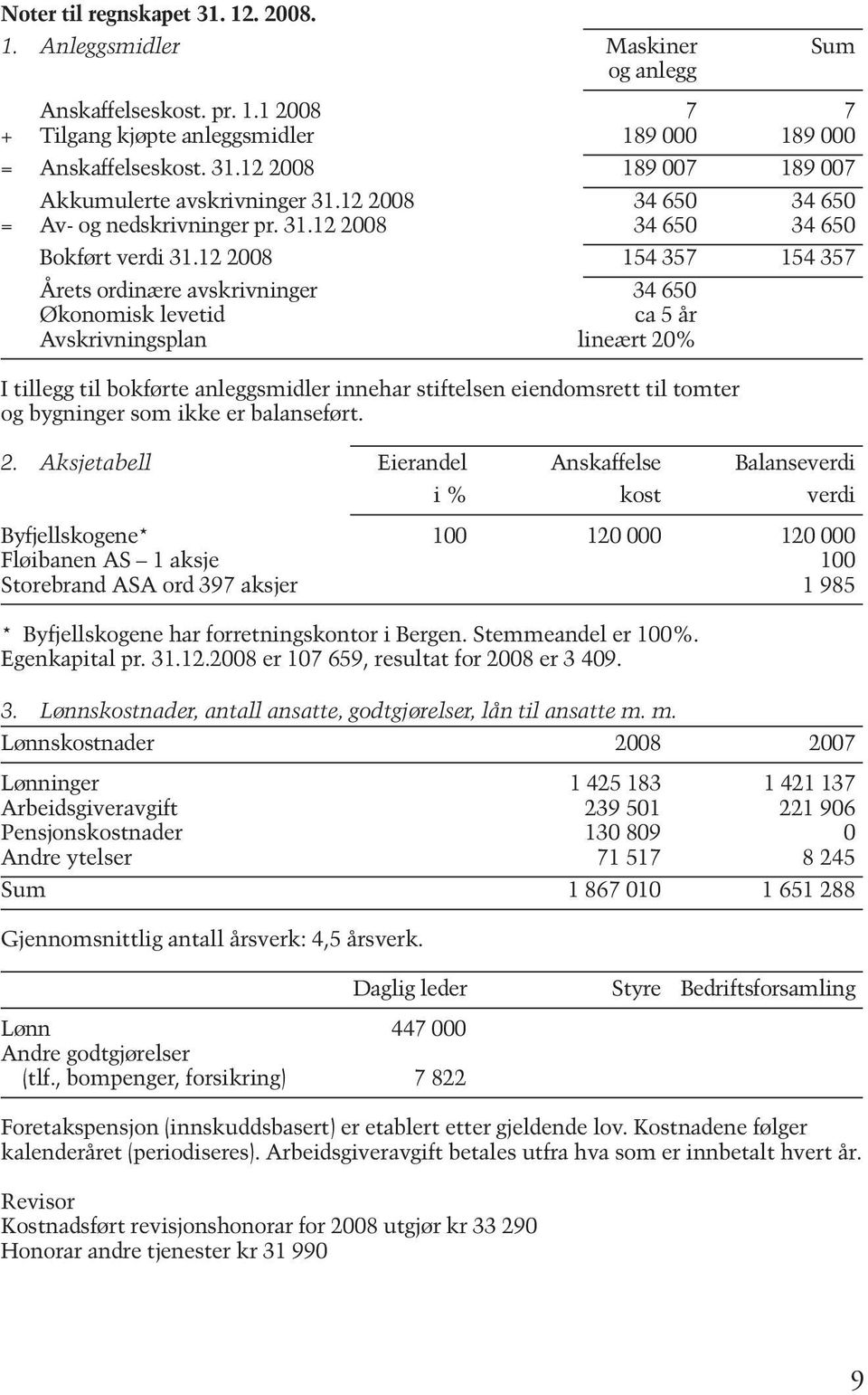 12 2008 154 357 154 357 Årets ordinære avskrivninger 34 650 Økonomisk levetid ca 5 år Avskrivningsplan lineært 20% I tillegg til bokførte anleggsmidler innehar stiftelsen eiendomsrett til tomter og