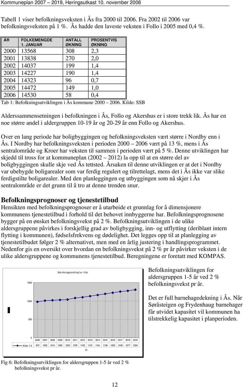 i Ås kommune 2000 2006. Kilde: SSB Alderssammensetningen i befolkningen i Ås, Follo og Akershus er i store trekk lik.