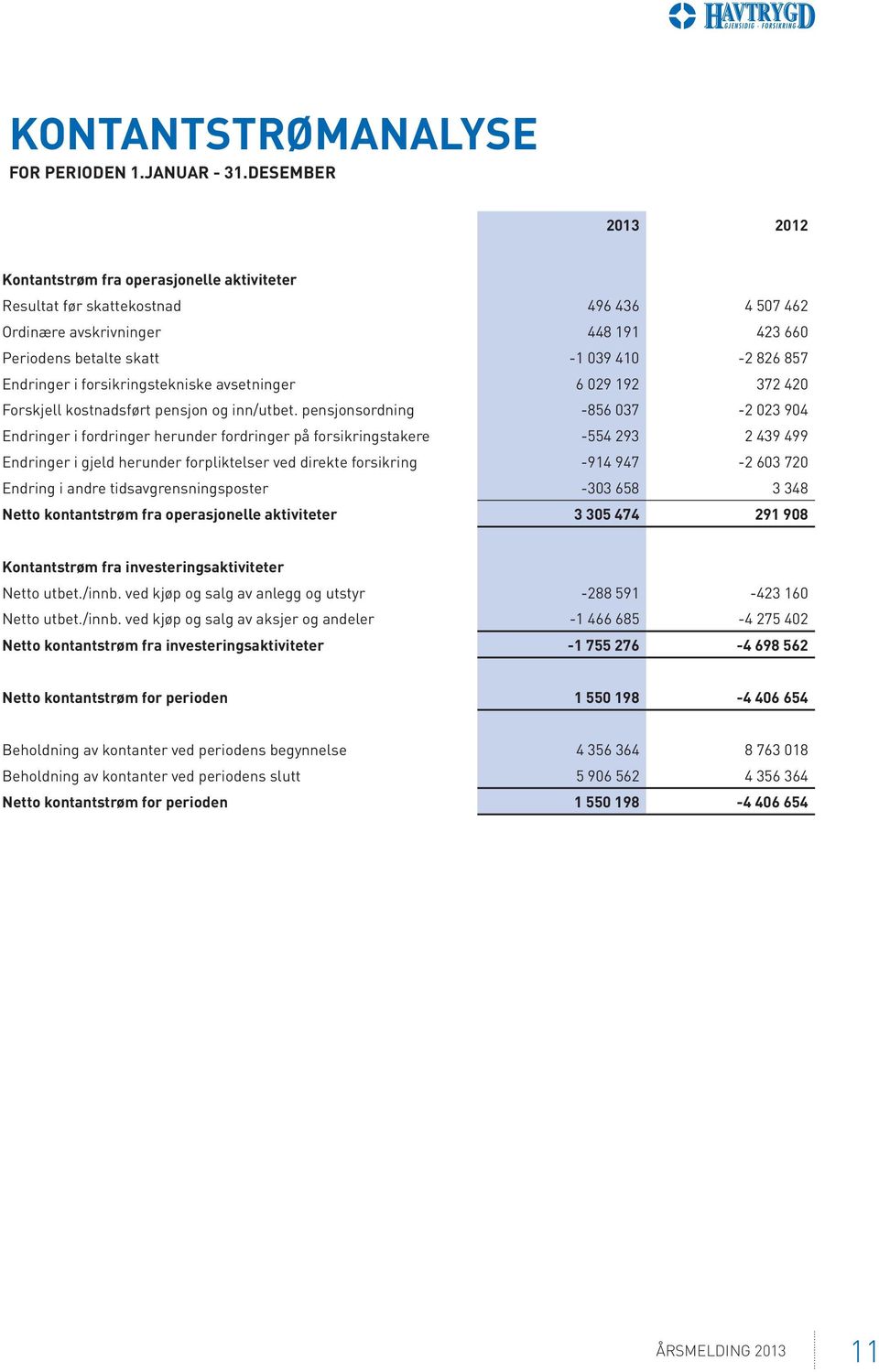 Endringer i forsikringstekniske avsetninger 6 029 192 372 420 Forskjell kostnadsført pensjon og inn/utbet.