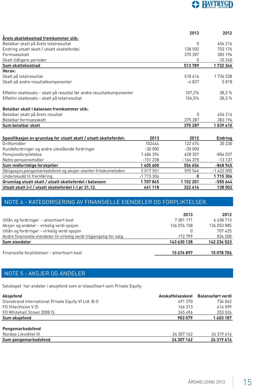 resultatkomponenter 107,2% 38,3 % Effektiv skattesats - skatt på totalresultat 104,5% 38,3 % Betalbar skatt i balansen fremkommer slik: Betalbar skatt på årets resultat 0 656 216 Betalbar