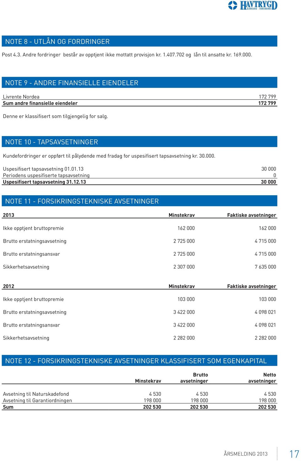 NOTE 10 - TAPSAVSETNINGER Kundefordringer er oppført til pålydende med fradag for uspesifisert tapsavsetning kr. 30.000. Uspesifisert tapsavsetning 01.