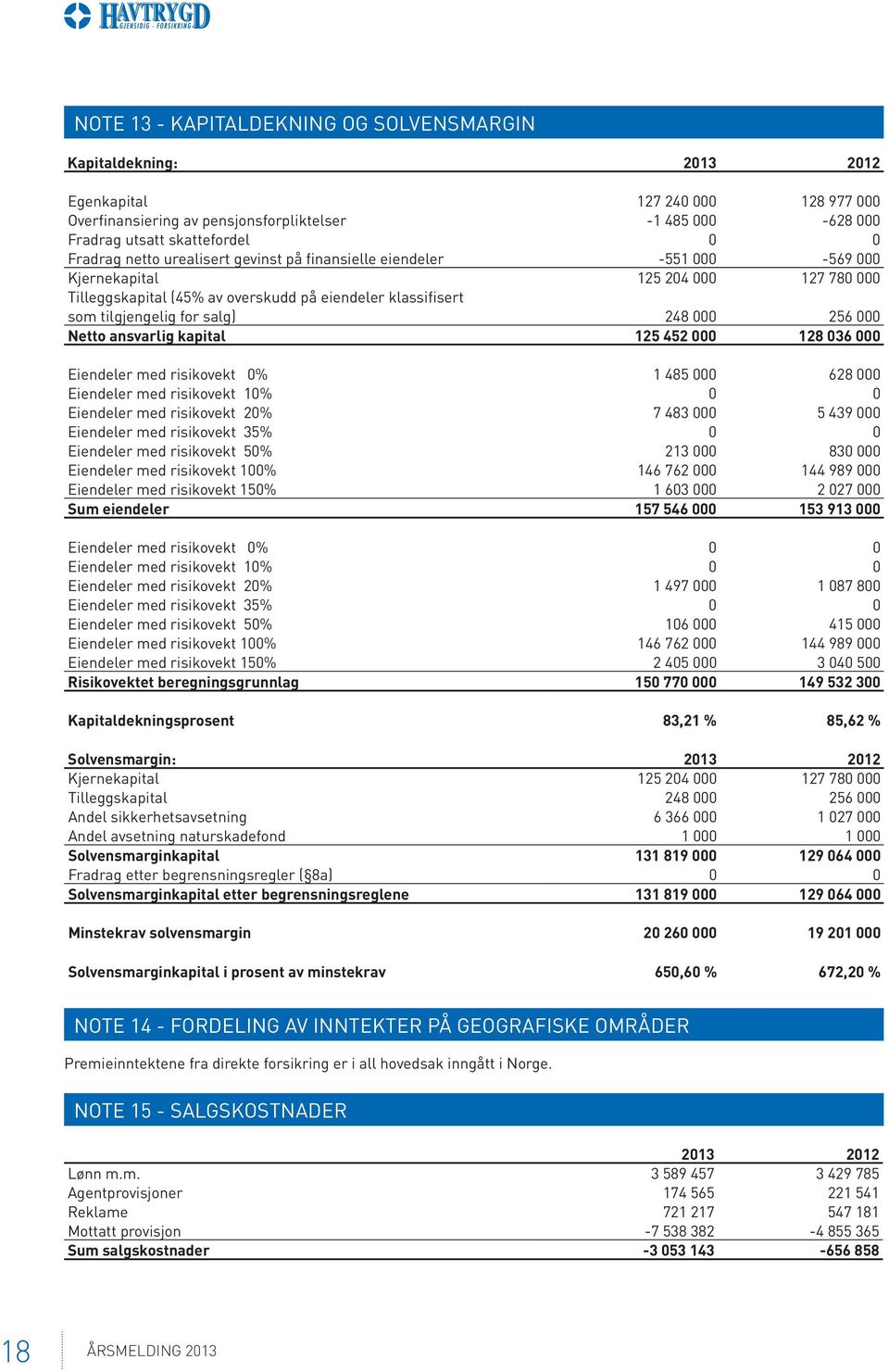 248 000 256 000 Netto ansvarlig kapital 125 452 000 128 036 000 Eiendeler med risikovekt 0% 1 485 000 628 000 Eiendeler med risikovekt 10% 0 0 Eiendeler med risikovekt 20% 7 483 000 5 439 000