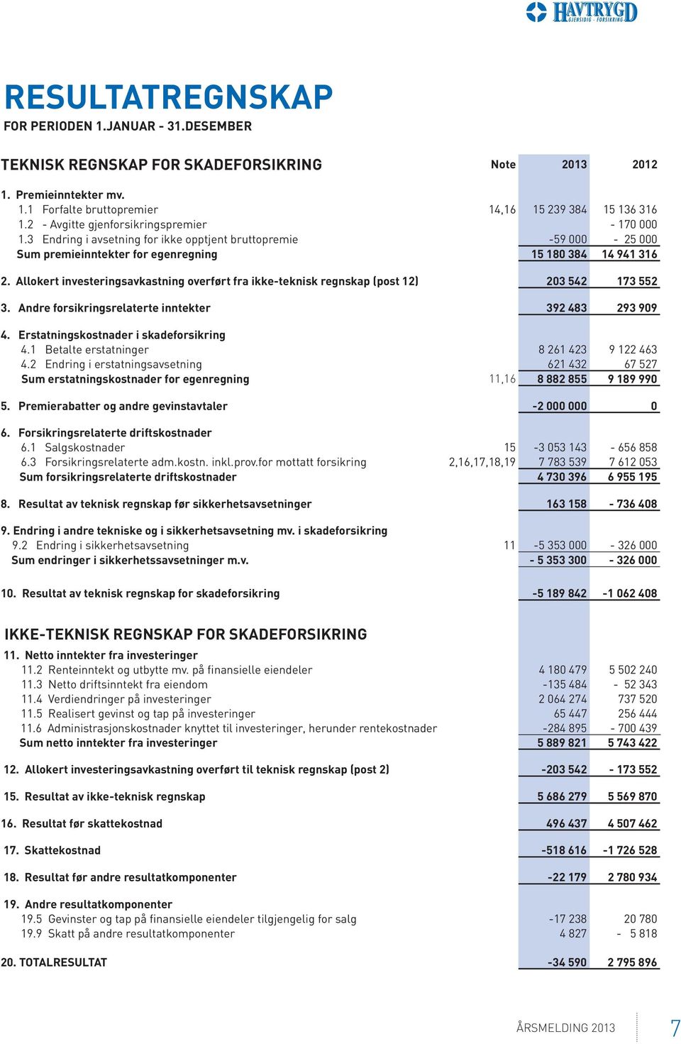 Allokert investeringsavkastning overført fra ikke-teknisk regnskap (post 12) 203 542 173 552 3. Andre forsikringsrelaterte inntekter 392 483 293 909 4. Erstatningskostnader i skadeforsikring 4.