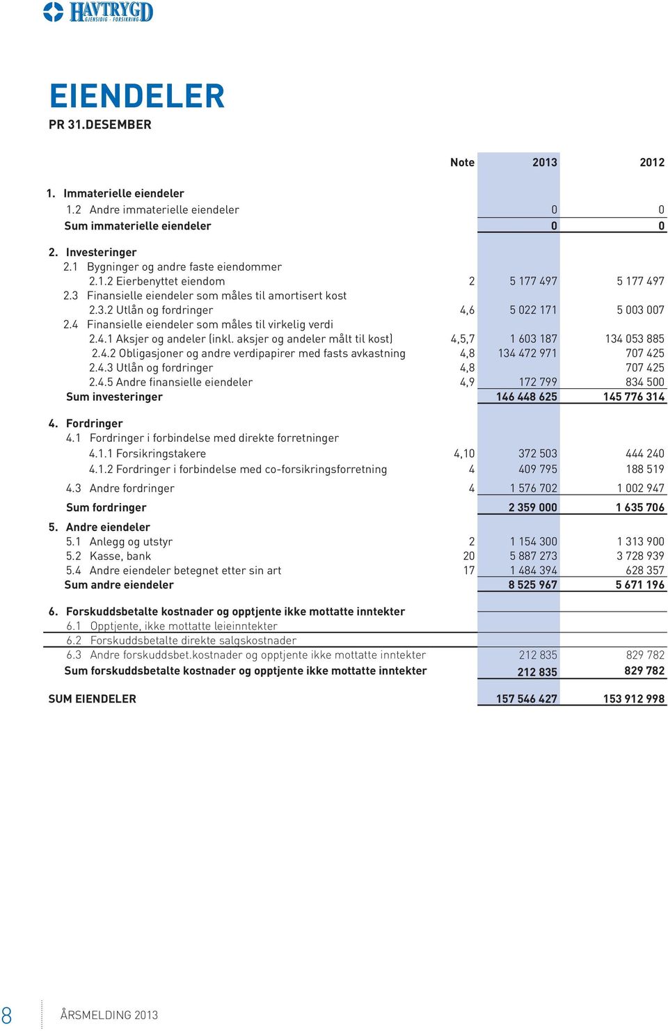 aksjer og andeler målt til kost) 4,5,7 1 603 187 134 053 885 2.4.2 Obligasjoner og andre verdipapirer med fasts avkastning 4,8 134 472 971 707 425 2.4.3 Utlån og fordringer 4,8 707 425 2.4.5 Andre finansielle eiendeler 4,9 172 799 834 500 Sum investeringer 146 448 625 145 776 314 4.