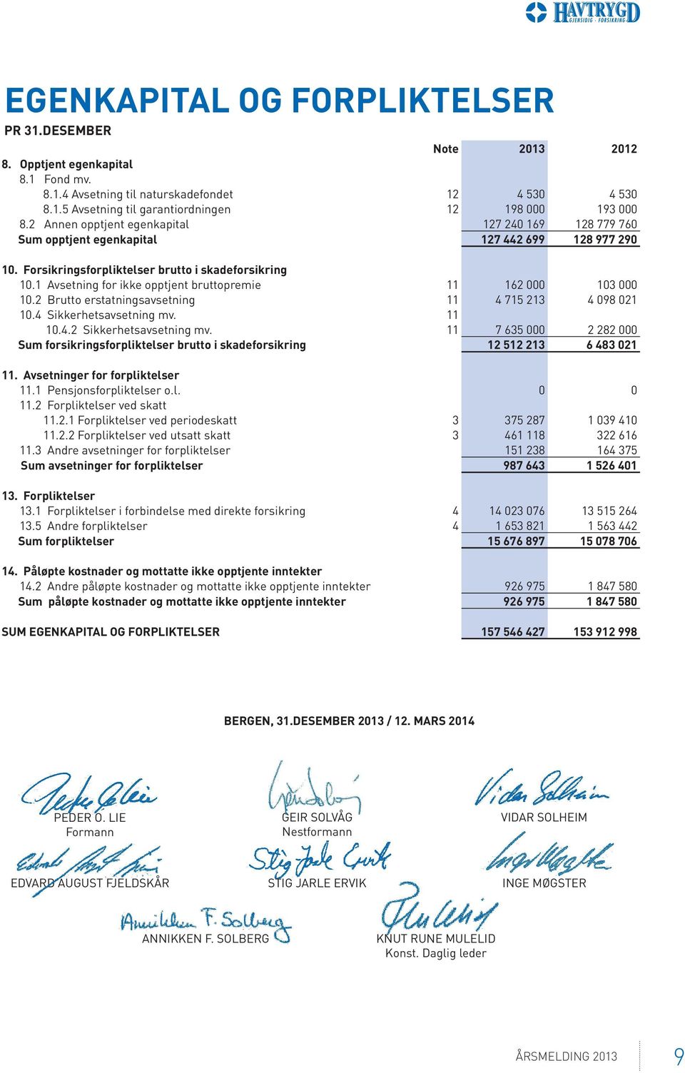 1 Avsetning for ikke opptjent bruttopremie 11 162 000 103 000 10.2 Brutto erstatningsavsetning 11 4 715 213 4 098 021 10.4 Sikkerhetsavsetning mv. 11 10.4.2 Sikkerhetsavsetning mv.