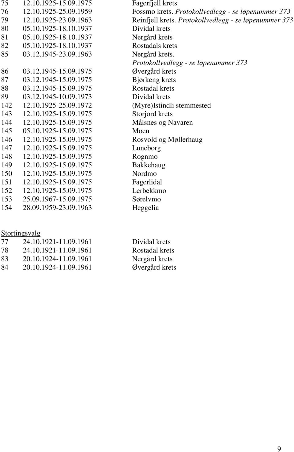 Protokollvedlegg - se løpenummer 373 86 03.12.1945-15.09.1975 Øvergård krets 87 03.12.1945-15.09.1975 Bjørkeng krets 88 03.12.1945-15.09.1975 Rostadal krets 89 03.12.1945-10.09.1973 Dividal krets 142 12.