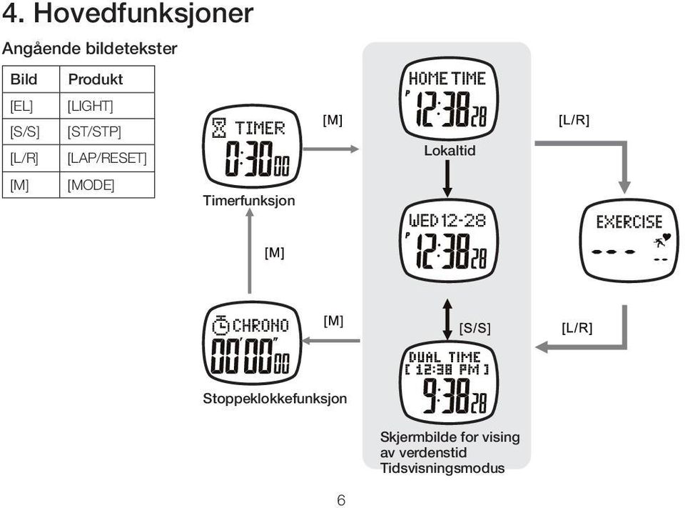 [LAP/RESET] [M] [MODE] Timerfunksjon Lokaltid