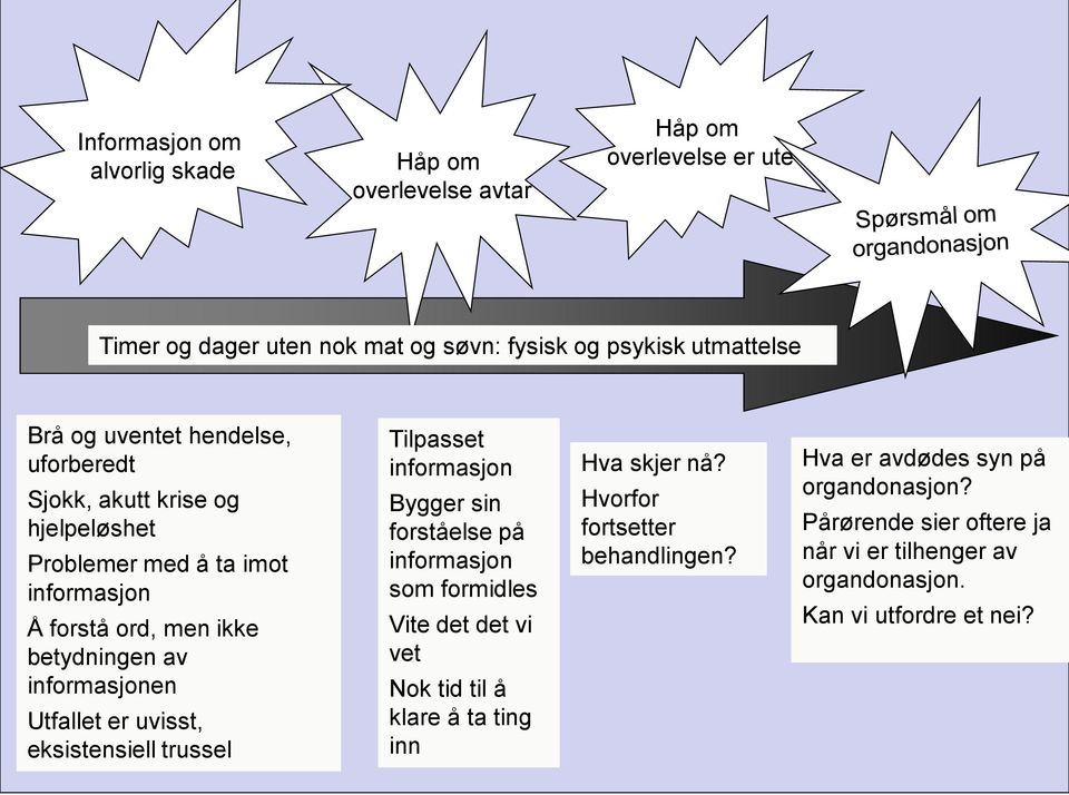 uvisst, eksistensiell trussel Tilpasset informasjon Bygger sin forståelse på informasjon som formidles Vite det det vi vet Nok tid til å klare å ta ting inn Hva