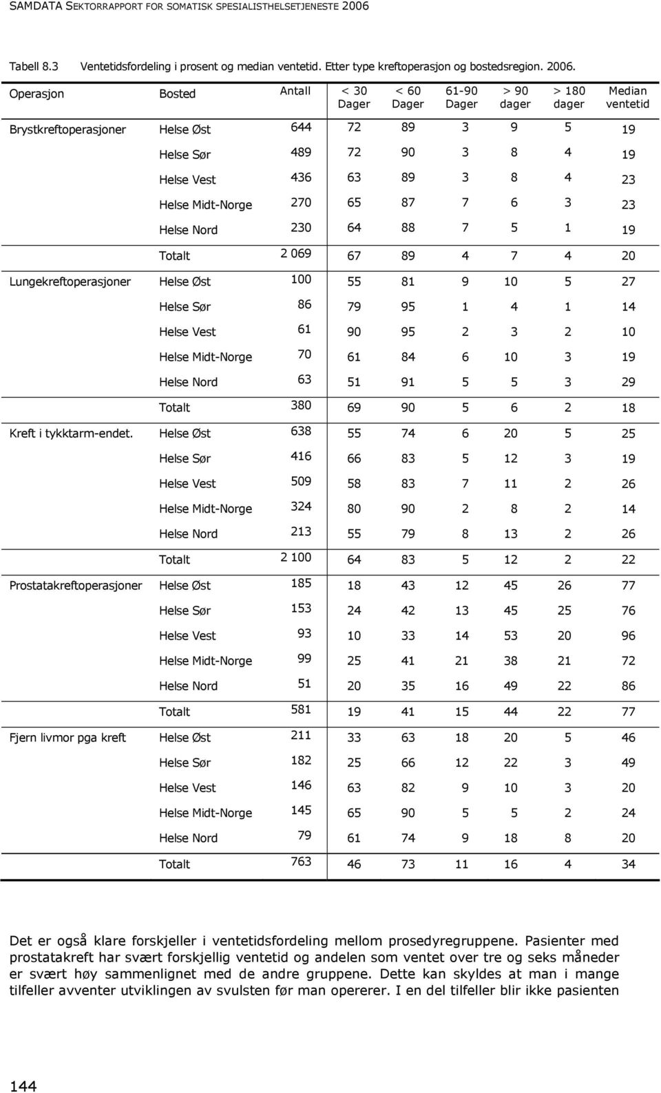 Operasjon Bosted Antall < 30 Dager < 60 Dager 61-90 Dager > 90 dager > 180 dager Median ventetid Brystkreftoperasjoner Helse Øst 644 72 89 3 9 5 19 Helse Sør 489 72 90 3 8 4 19 Helse Vest 436 63 89 3