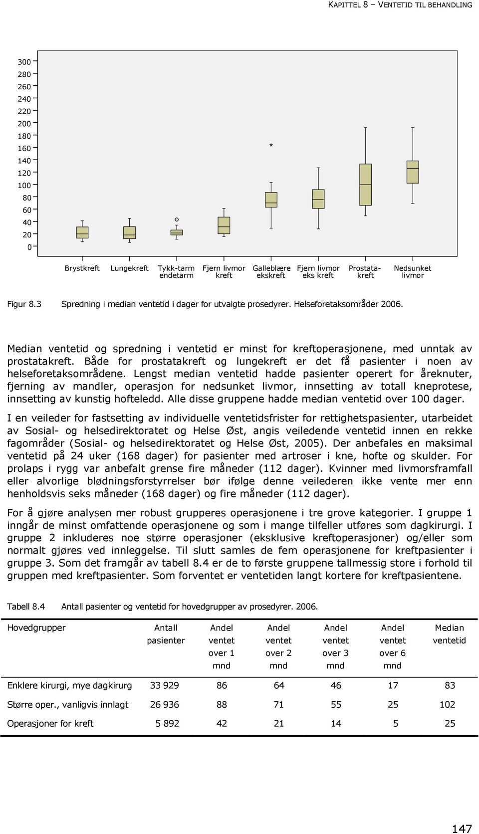 Median ventetid og spredning i ventetid er minst for kreftoperasjonene, med unntak av prostatakreft. Både for prostatakreft og lungekreft er det få pasienter i noen av helseforetaksområdene.