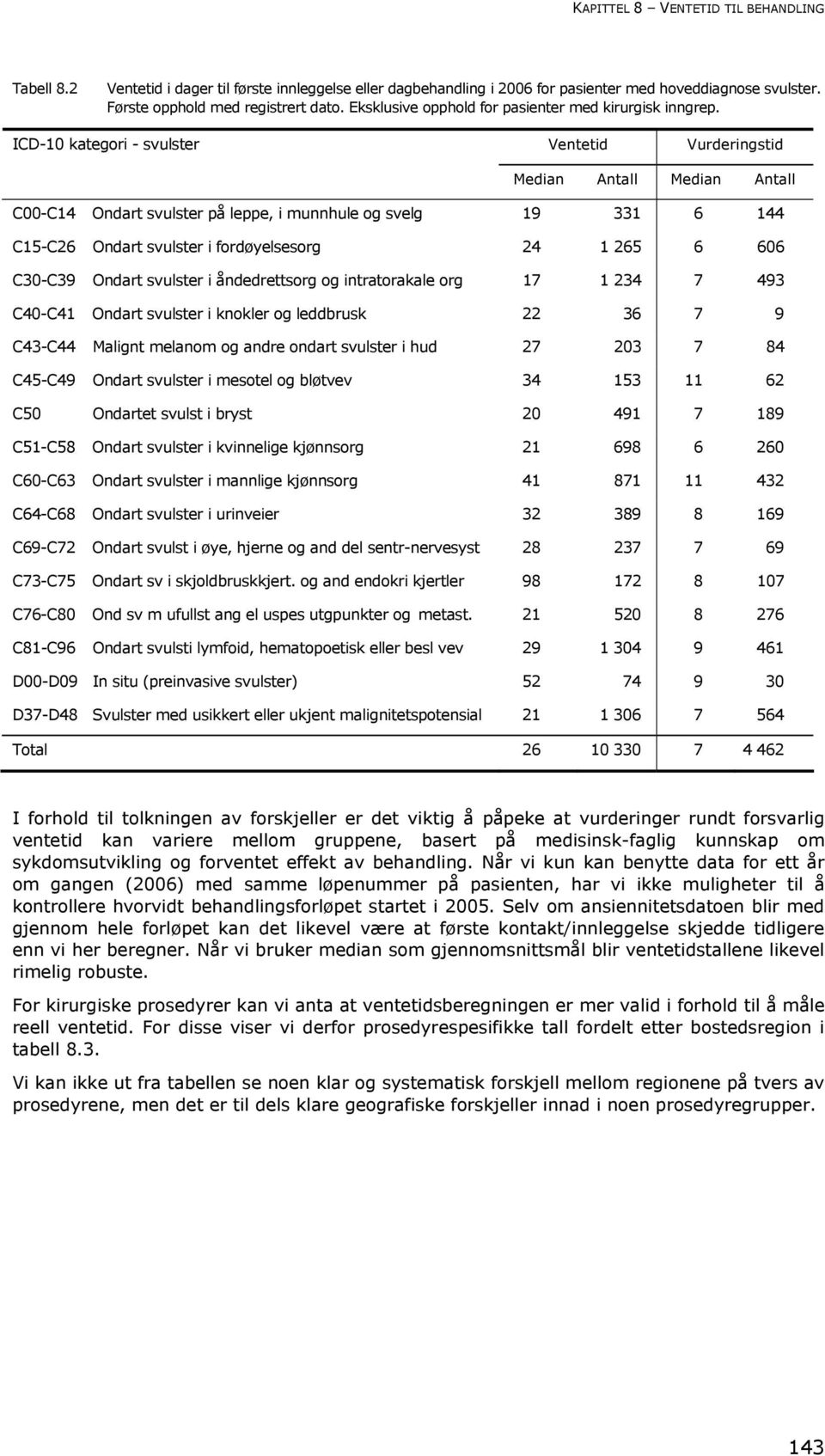 ICD-10 kategori - svulster Ventetid Vurderingstid Median Antall Median Antall C00-C14 Ondart svulster på leppe, i munnhule og svelg 19 331 6 144 C15-C26 Ondart svulster i fordøyelsesorg 24 1 265 6