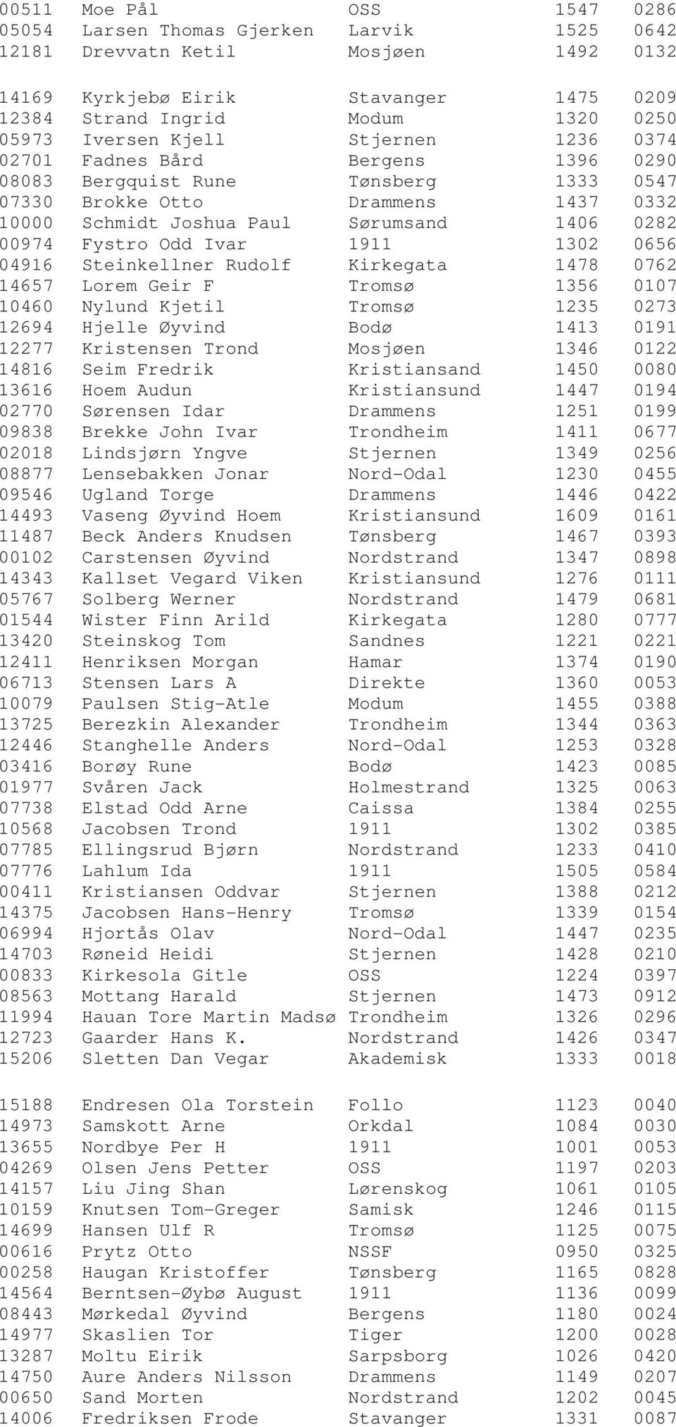 Fystro Odd Ivar 1911 1302 0656 04916 Steinkellner Rudolf Kirkegata 1478 0762 14657 Lorem Geir F Tromsø 1356 0107 10460 Nylund Kjetil Tromsø 1235 0273 12694 Hjelle Øyvind Bodø 1413 0191 12277