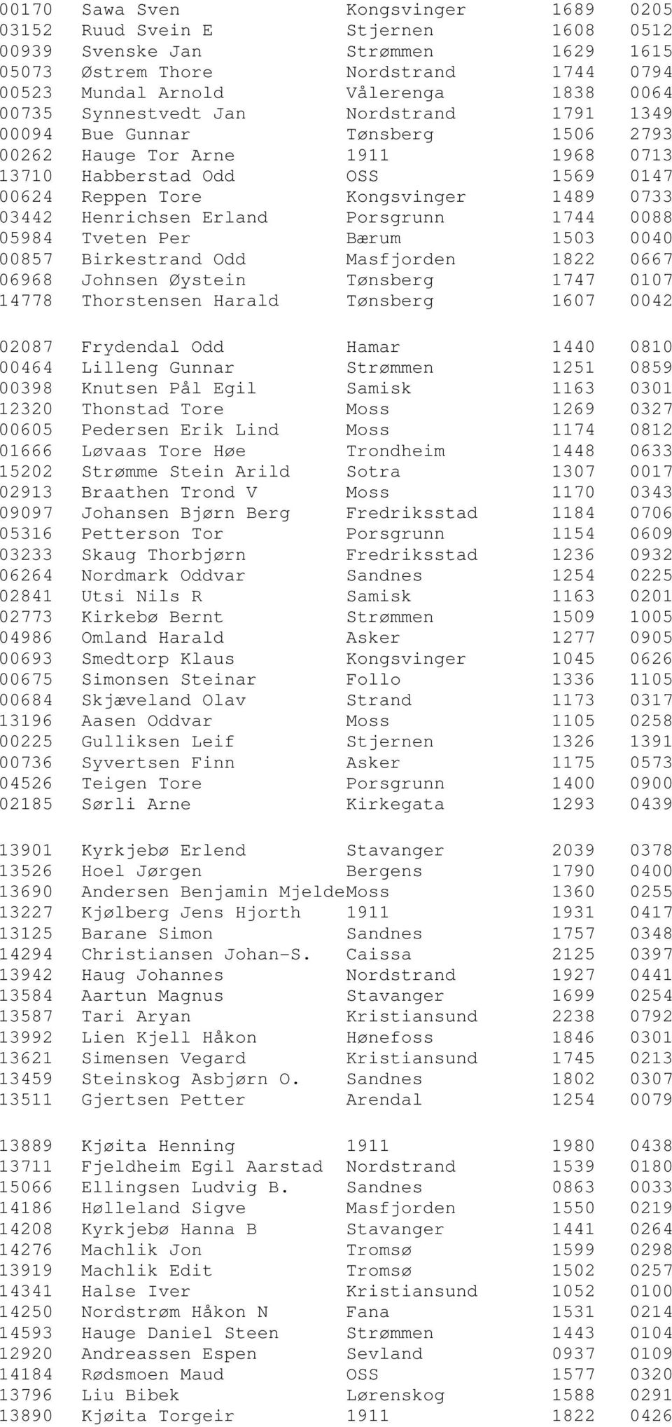 Henrichsen Erland Porsgrunn 1744 0088 05984 Tveten Per Bærum 1503 0040 00857 Birkestrand Odd Masfjorden 1822 0667 06968 Johnsen Øystein Tønsberg 1747 0107 14778 Thorstensen Harald Tønsberg 1607 0042