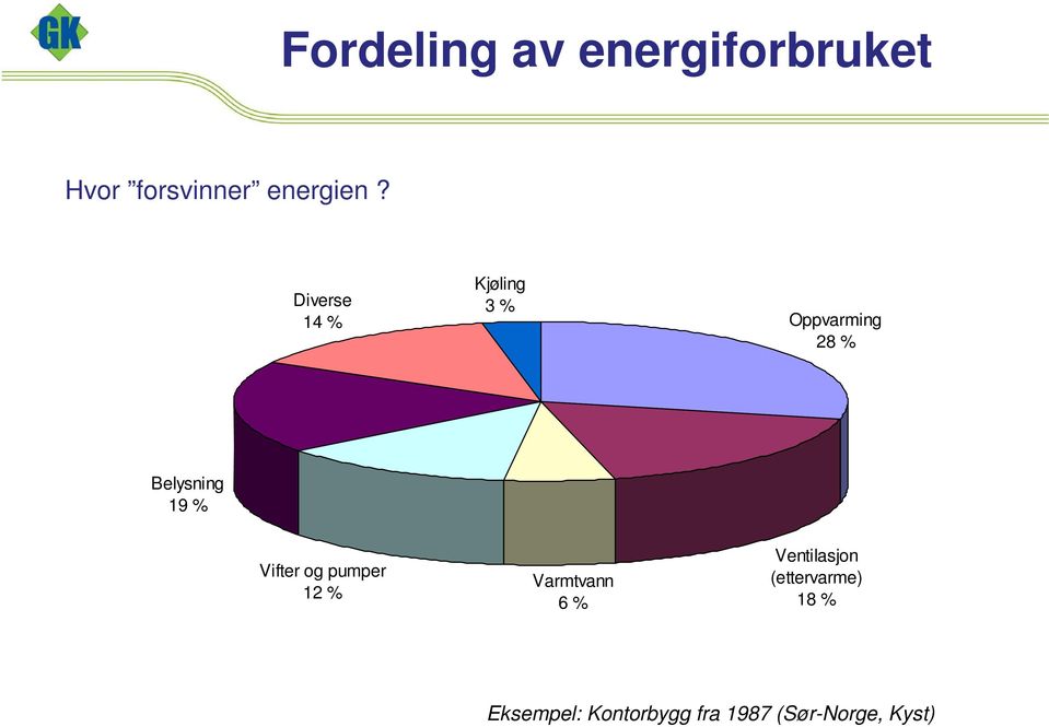 Vifter og pumper 12 % Varmtvann 6 % Ventilasjon