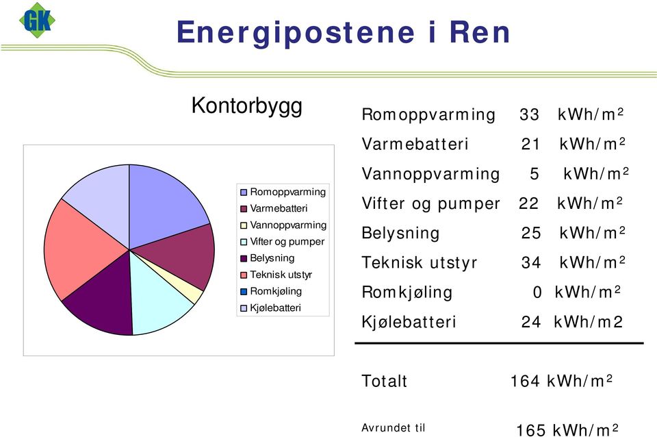 Vannoppvarming 5 kwh/m 2 Vifter og pumper 22 kwh/m 2 Belysning 25 kwh/m 2 Teknisk utstyr 34