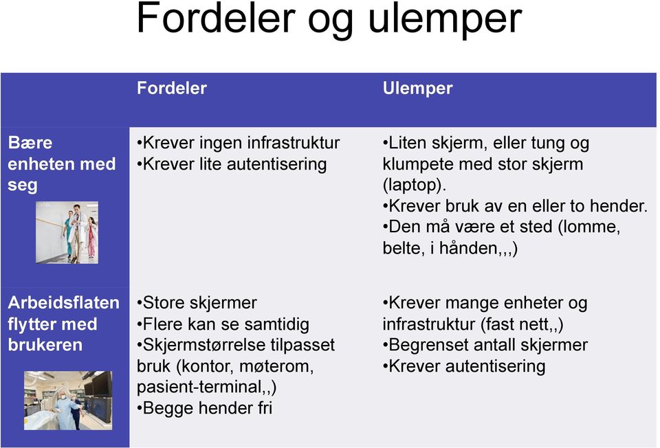 Den må være et sted (lomme, belte, i hånden,,,) Arbeidsflaten flytter med brukeren Store skjermer Flere kan se samtidig