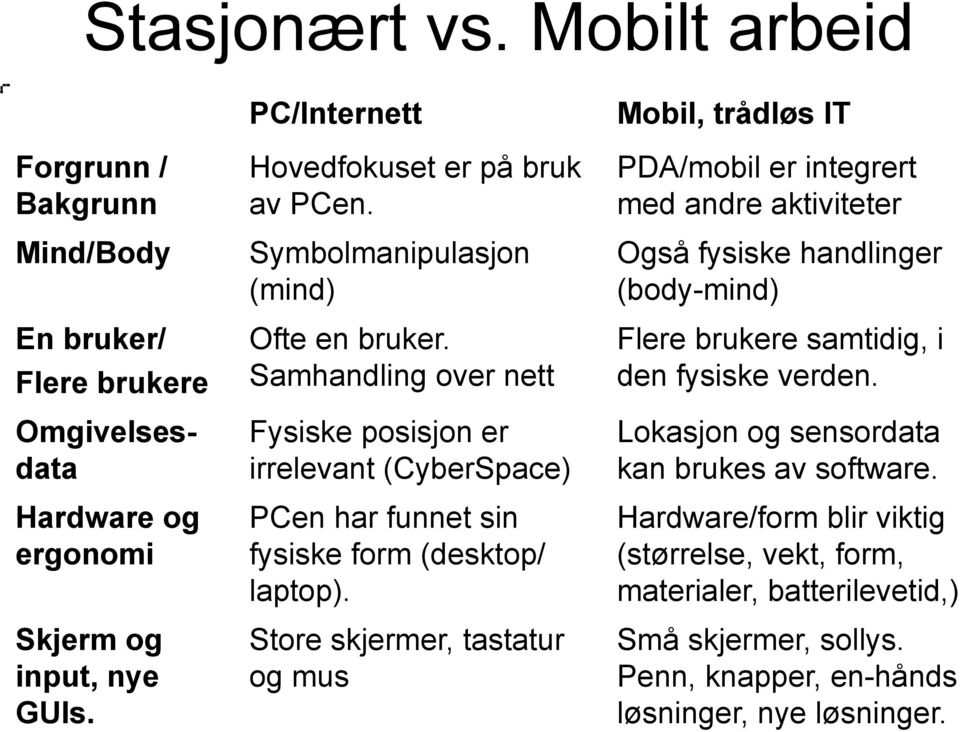 Samhandling over nett Fysiske posisjon er irrelevant (CyberSpace) PCen har funnet sin fysiske form (desktop/ laptop).