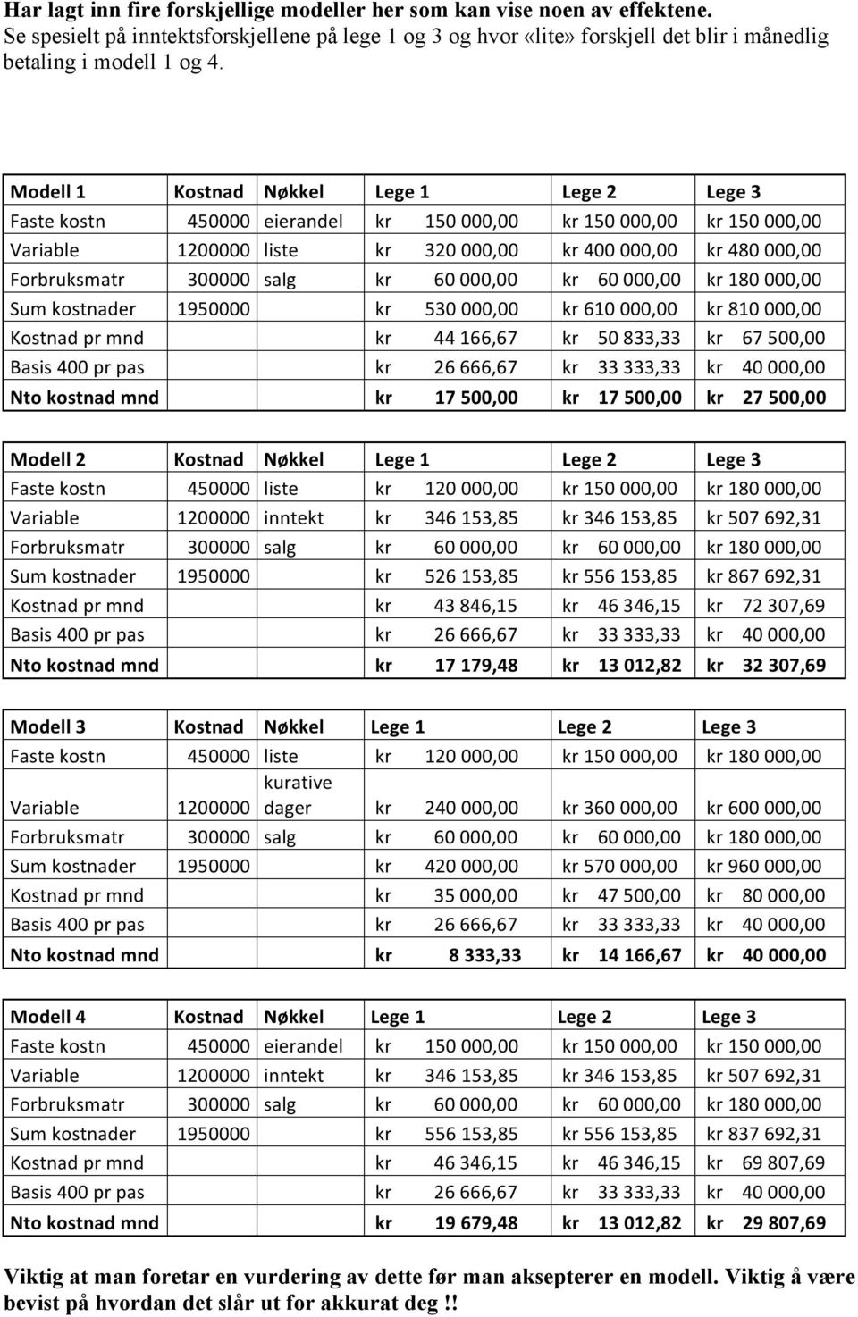 300000 salg kr 60 000,00 kr 60 000,00 kr 180 000,00 Sum kostnader 1950000 kr 530 000,00 kr 610 000,00 kr 810 000,00 Kostnad pr mnd kr 44 166,67 kr 50 833,33 kr 67 500,00 Basis 400 pr pas kr 26 666,67