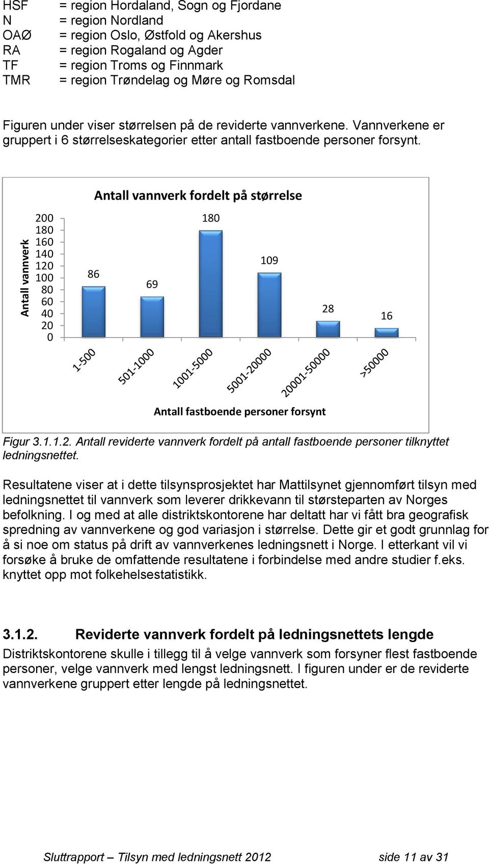 Antall vannverk fordelt på størrelse 200 180 160 140 120 100 80 60 40 20 0 86 69 180 109 28 16 Antall fastboende personer forsynt Figur 3.1.1.2. Antall reviderte vannverk fordelt på antall fastboende personer tilknyttet ledningsnettet.