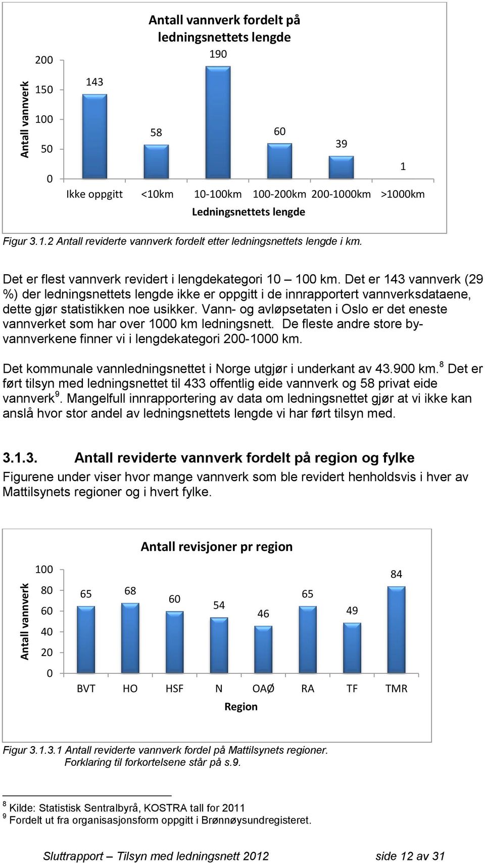 Det er 143 vannverk (29 %) der ledningsnettets lengde ikke er oppgitt i de innrapportert vannverksdataene, dette gjør statistikken noe usikker.