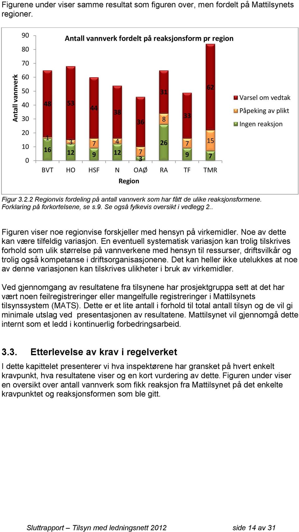 Påpeking av plikt Ingen reaksjon Figur 3.2.2 Regionvis fordeling på antall vannverk som har fått de ulike reaksjonsformene. Forklaring på forkortelsene, se s.9. Se også fylkevis oversikt i vedlegg 2.