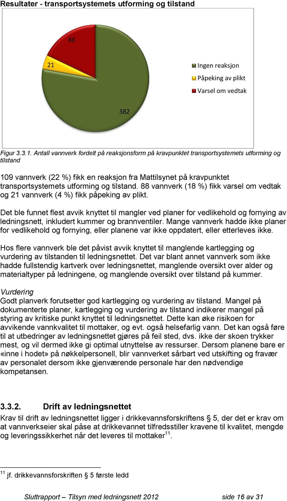 Antall vannverk fordelt på reaksjonsform på kravpunktet transportsystemets utforming og tilstand 109 vannverk (22 %) fikk en reaksjon fra Mattilsynet på kravpunktet transportsystemets utforming og