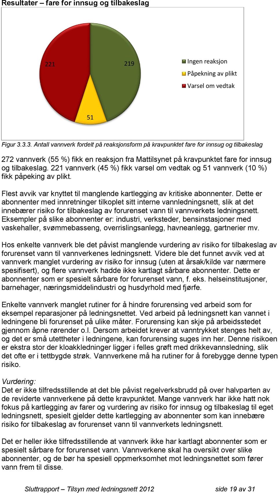 221 vannverk (45 %) fikk varsel om vedtak og 51 vannverk (10 %) fikk påpeking av plikt. Flest avvik var knyttet til manglende kartlegging av kritiske abonnenter.