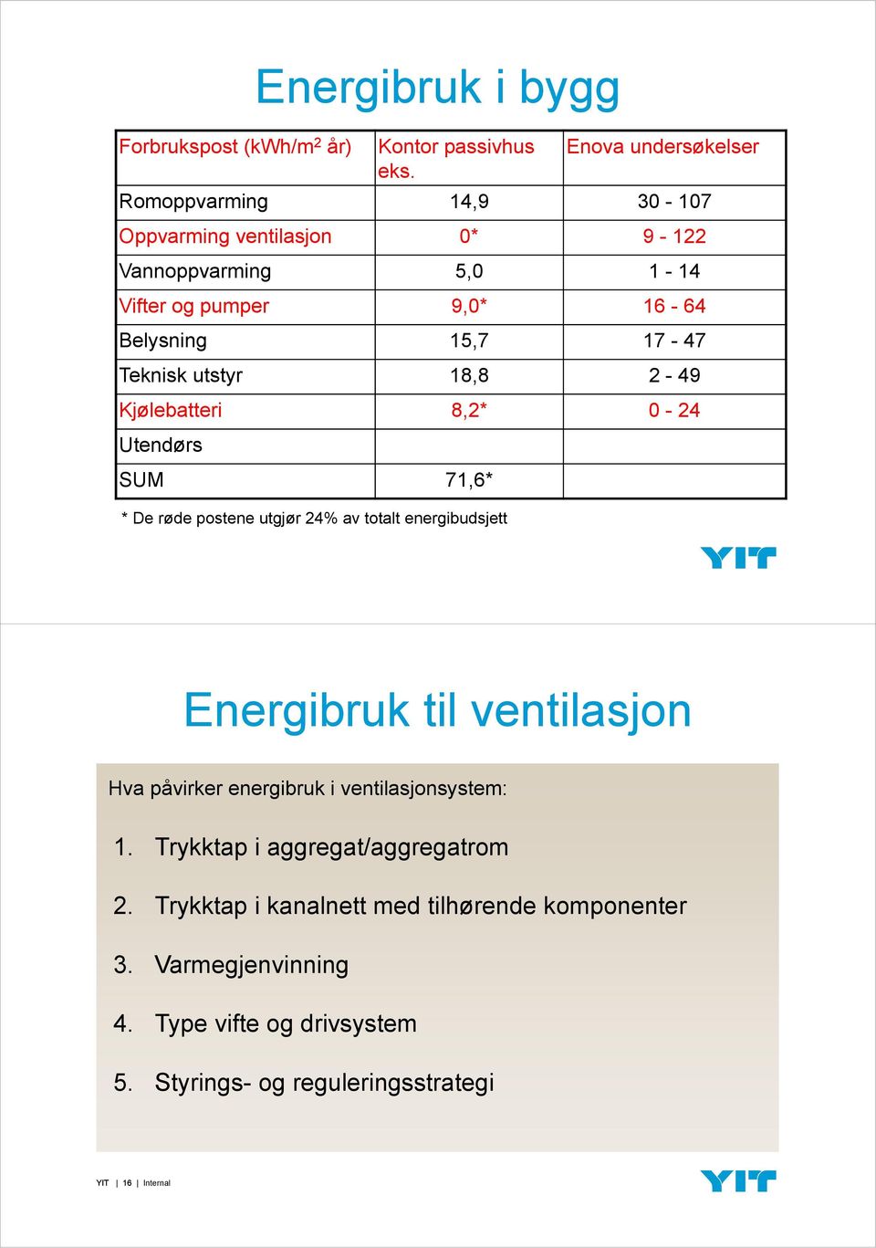 18,8 2-49 Kjølebatteri 8,2* 0-24 Utendørs SUM 71,6* * De røde postene utgjør 24% av totalt energibudsjett Energibruk til ventilasjon Hva påvirker