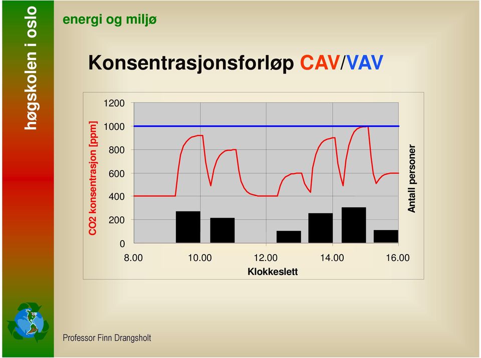 konsentrasjon [ppm] Antall personer 8.