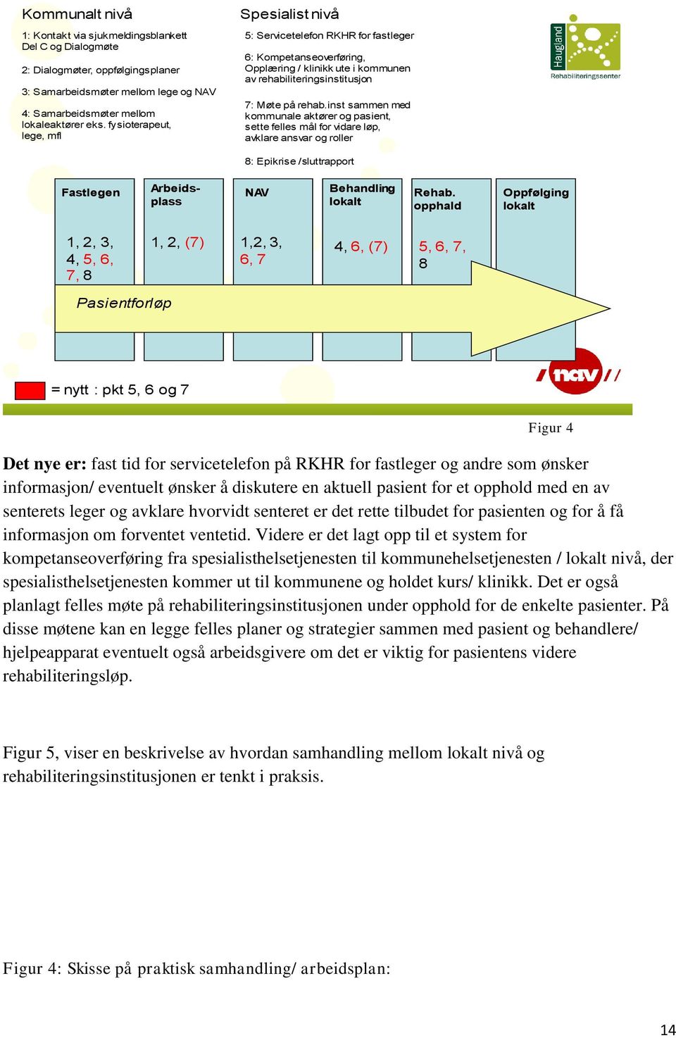 inst sammen med kommunale aktører og pasient, sette felles mål for vidare løp, avklare ansvar og roller 8: Epikrise /sluttrapport Fastlegen Arbeidsplass NAV Behandling lokalt Rehab.