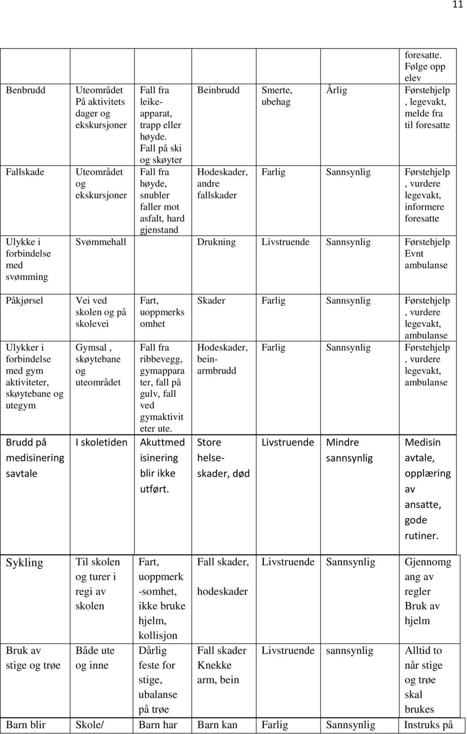 Følge opp elev Førstehjelp, legevakt, melde fra til foresatte Farlig Sannsynlig Førstehjelp, vurdere legevakt, informere foresatte gjenstand Svømmehall Drukning Livstruende Sannsynlig Førstehjelp