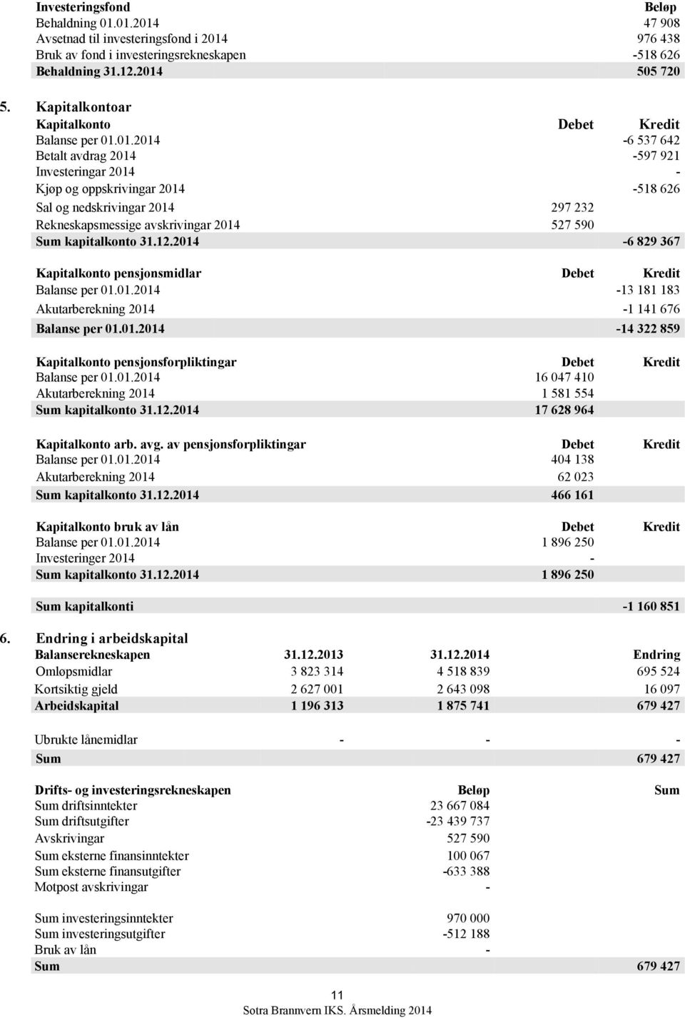 01.2014-6 537 642 Betalt avdrag 2014-597 921 Investeringar 2014 - Kjøp og oppskrivingar 2014-518 626 Sal og nedskrivingar 2014 297 232 Rekneskapsmessige avskrivingar 2014 527 590 Sum kapitalkonto 31.