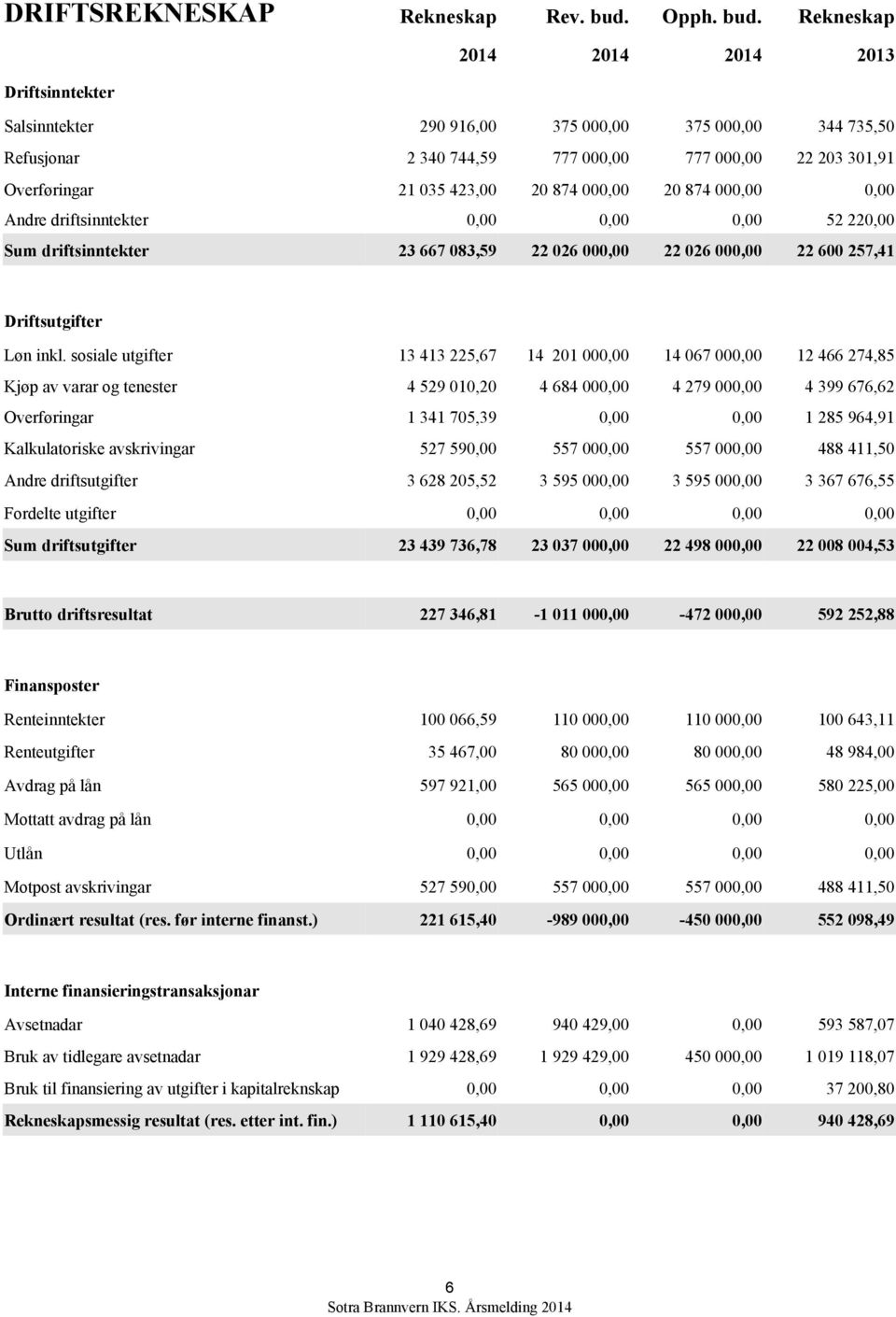 Rekneskap 2014 2014 2014 2013 Driftsinntekter Salsinntekter 290 916,00 375 000,00 375 000,00 344 735,50 Refusjonar 2 340 744,59 777 000,00 777 000,00 22 203 301,91 Overføringar 21 035 423,00 20 874