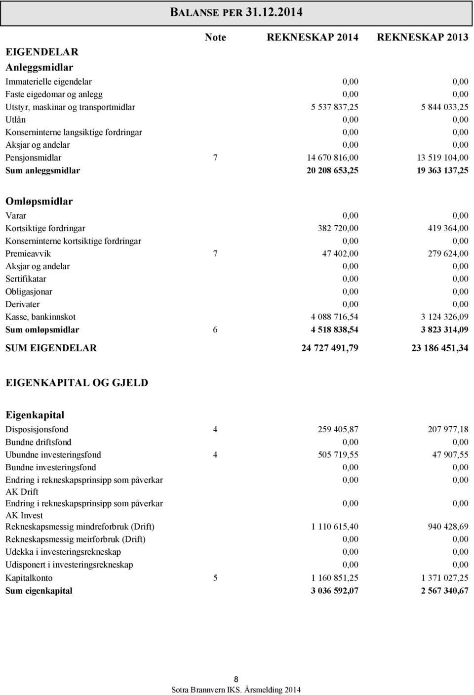 Konserninterne langsiktige fordringar 0,00 0,00 Aksjar og andelar 0,00 0,00 Pensjonsmidlar 7 14 670 816,00 13 519 104,00 Sum anleggsmidlar 20 208 653,25 19 363 137,25 Omløpsmidlar Varar 0,00 0,00