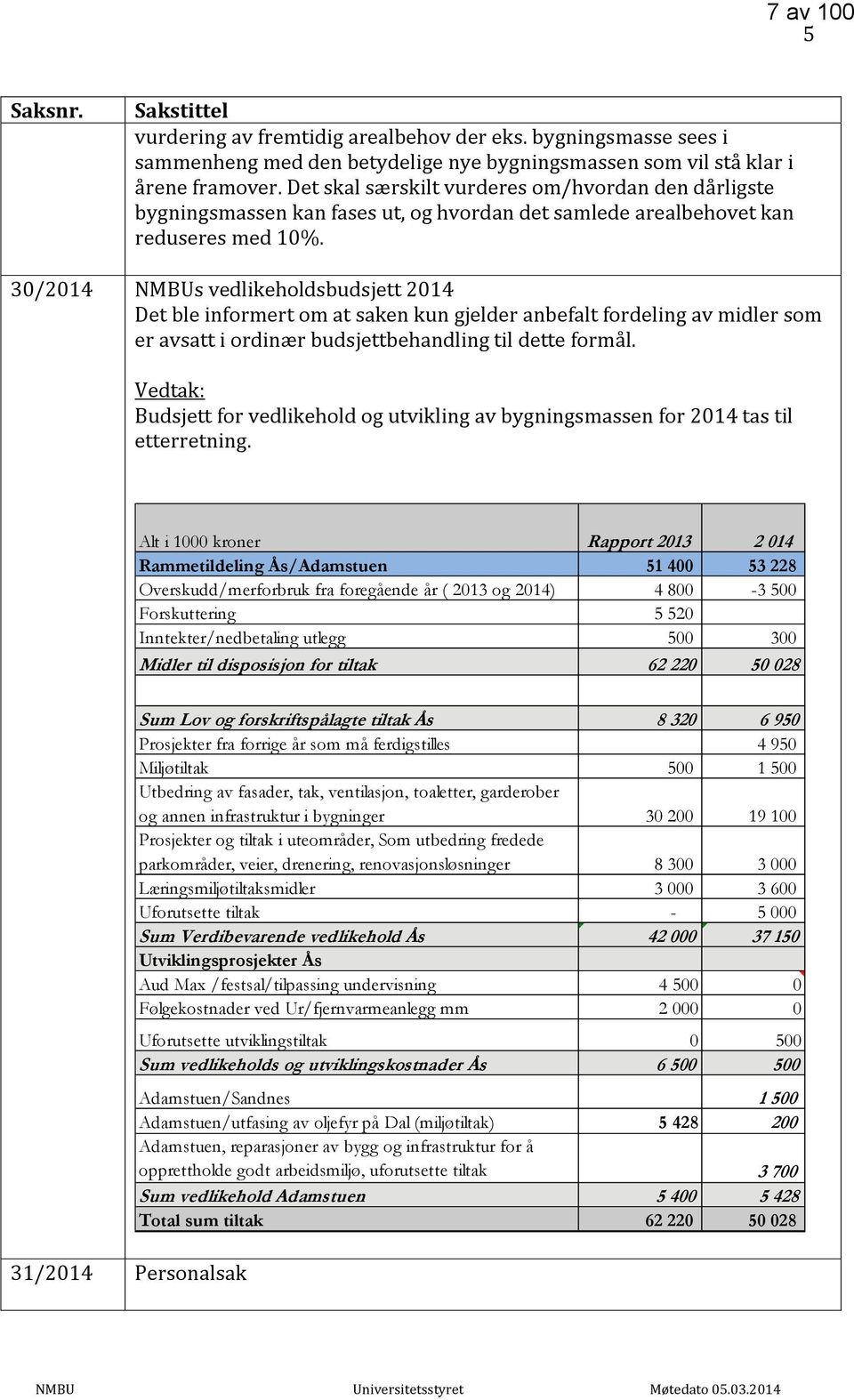 30/2014 NMBUs vedlikeholdsbudsjett 2014 Det ble informert om at saken kun gjelder anbefalt fordeling av midler som er avsatt i ordinær budsjettbehandling til dette formål.