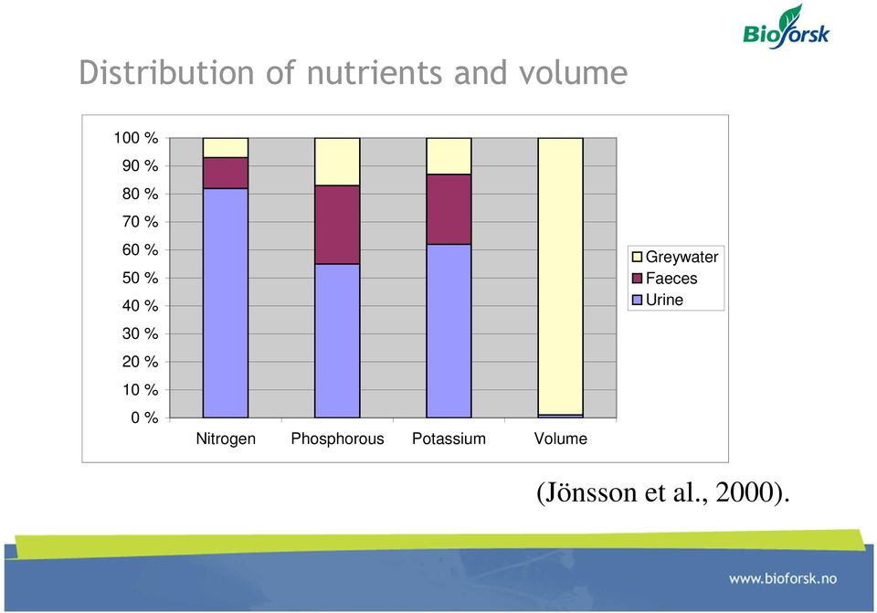 % 0 % Nitrogen Phosphorous Potassium Volume